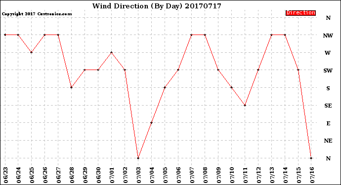 Milwaukee Weather Wind Direction<br>(By Day)