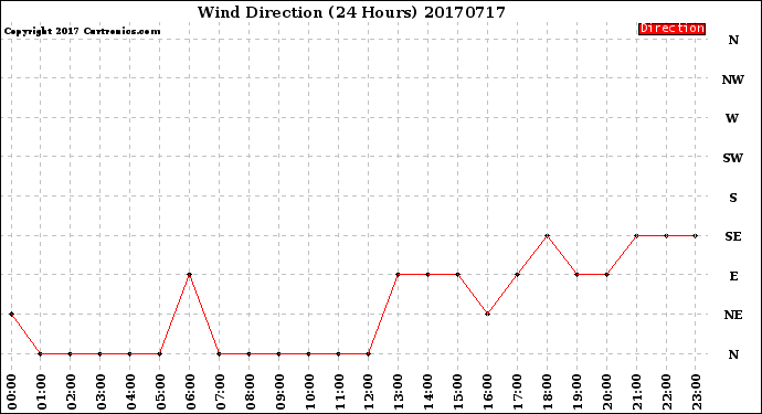 Milwaukee Weather Wind Direction<br>(24 Hours)
