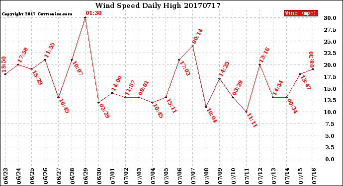 Milwaukee Weather Wind Speed<br>Daily High