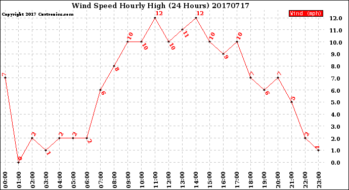 Milwaukee Weather Wind Speed<br>Hourly High<br>(24 Hours)