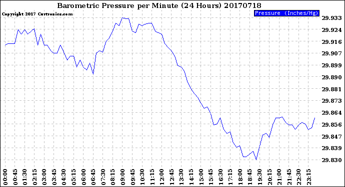 Milwaukee Weather Barometric Pressure<br>per Minute<br>(24 Hours)