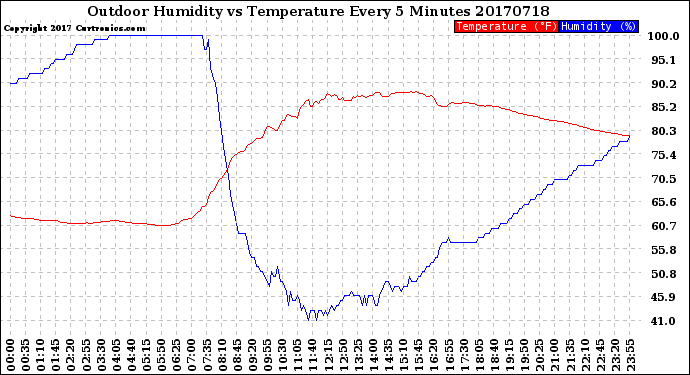Milwaukee Weather Outdoor Humidity<br>vs Temperature<br>Every 5 Minutes