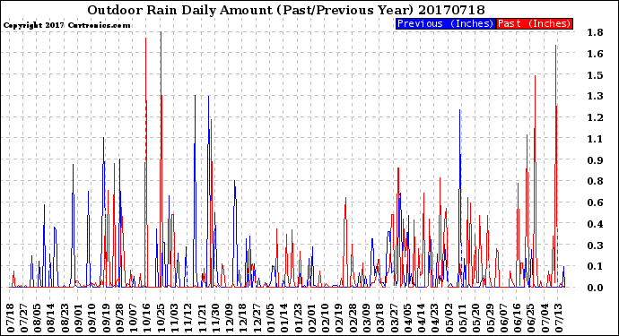 Milwaukee Weather Outdoor Rain<br>Daily Amount<br>(Past/Previous Year)