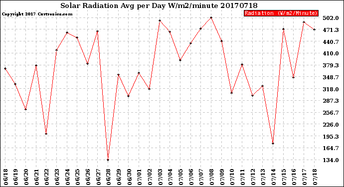 Milwaukee Weather Solar Radiation<br>Avg per Day W/m2/minute