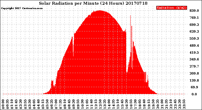Milwaukee Weather Solar Radiation<br>per Minute<br>(24 Hours)