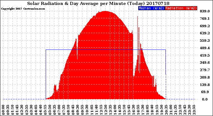 Milwaukee Weather Solar Radiation<br>& Day Average<br>per Minute<br>(Today)