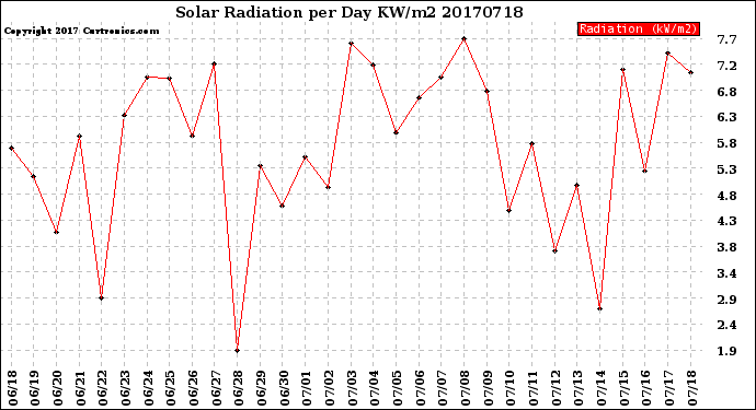Milwaukee Weather Solar Radiation<br>per Day KW/m2