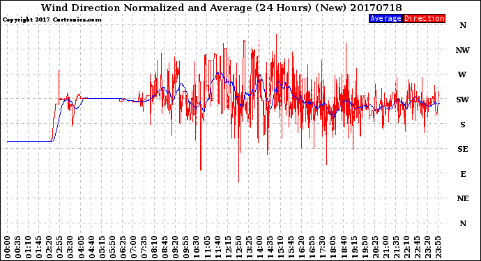 Milwaukee Weather Wind Direction<br>Normalized and Average<br>(24 Hours) (New)