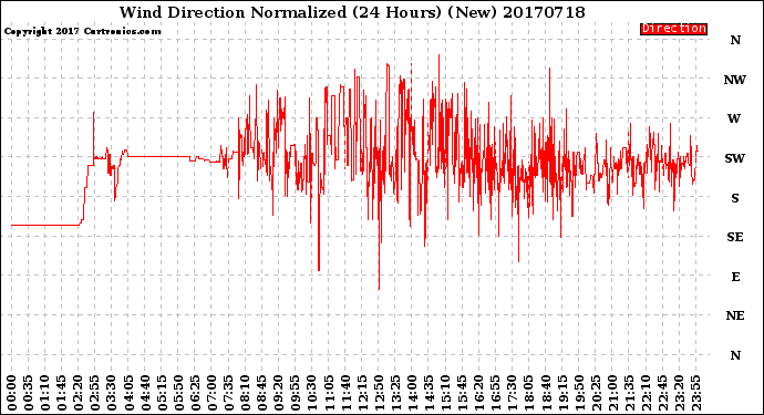 Milwaukee Weather Wind Direction<br>Normalized<br>(24 Hours) (New)