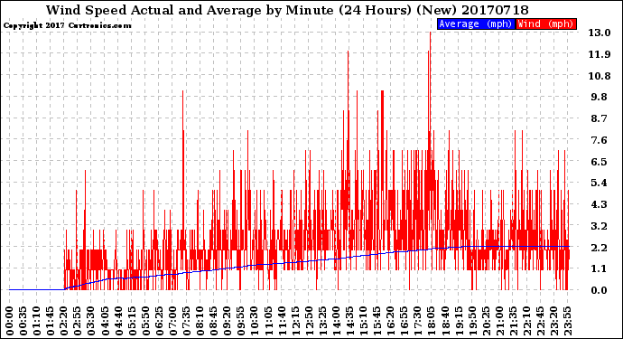 Milwaukee Weather Wind Speed<br>Actual and Average<br>by Minute<br>(24 Hours) (New)