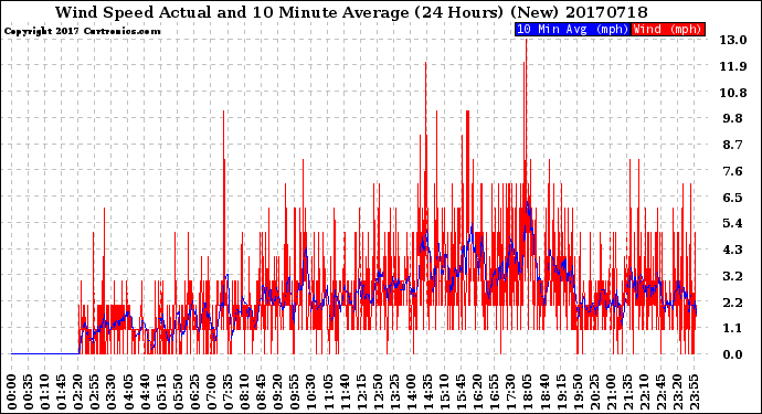 Milwaukee Weather Wind Speed<br>Actual and 10 Minute<br>Average<br>(24 Hours) (New)