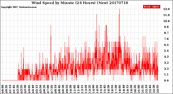Milwaukee Weather Wind Speed<br>by Minute<br>(24 Hours) (New)