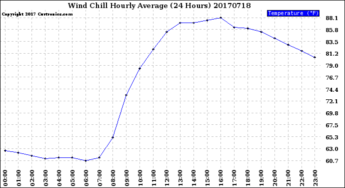 Milwaukee Weather Wind Chill<br>Hourly Average<br>(24 Hours)