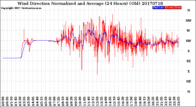 Milwaukee Weather Wind Direction<br>Normalized and Average<br>(24 Hours) (Old)