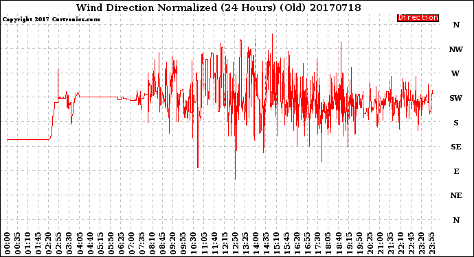 Milwaukee Weather Wind Direction<br>Normalized<br>(24 Hours) (Old)