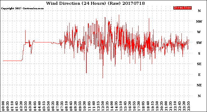 Milwaukee Weather Wind Direction<br>(24 Hours) (Raw)