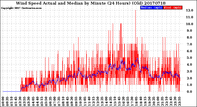 Milwaukee Weather Wind Speed<br>Actual and Median<br>by Minute<br>(24 Hours) (Old)