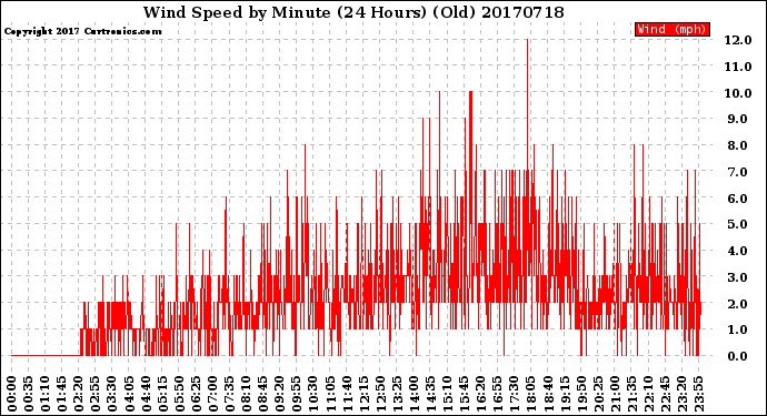 Milwaukee Weather Wind Speed<br>by Minute<br>(24 Hours) (Old)