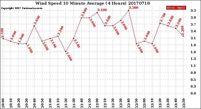 Milwaukee Weather Wind Speed<br>10 Minute Average<br>(4 Hours)