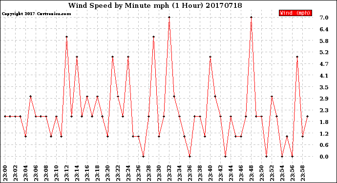 Milwaukee Weather Wind Speed<br>by Minute mph<br>(1 Hour)