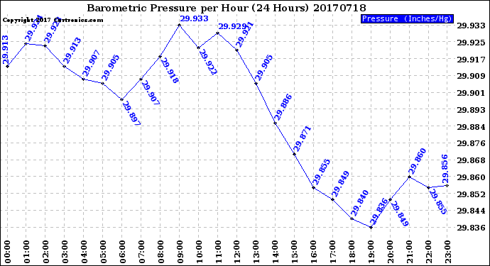 Milwaukee Weather Barometric Pressure<br>per Hour<br>(24 Hours)