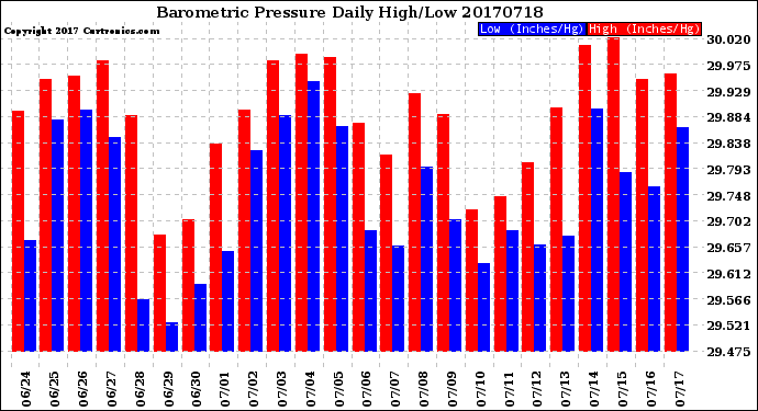 Milwaukee Weather Barometric Pressure<br>Daily High/Low