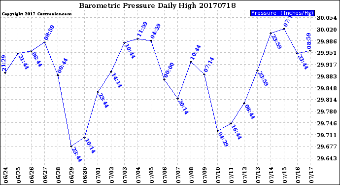 Milwaukee Weather Barometric Pressure<br>Daily High