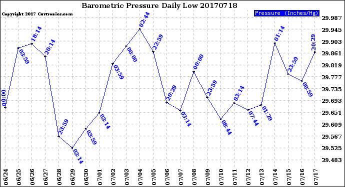 Milwaukee Weather Barometric Pressure<br>Daily Low