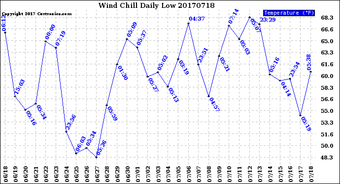Milwaukee Weather Wind Chill<br>Daily Low