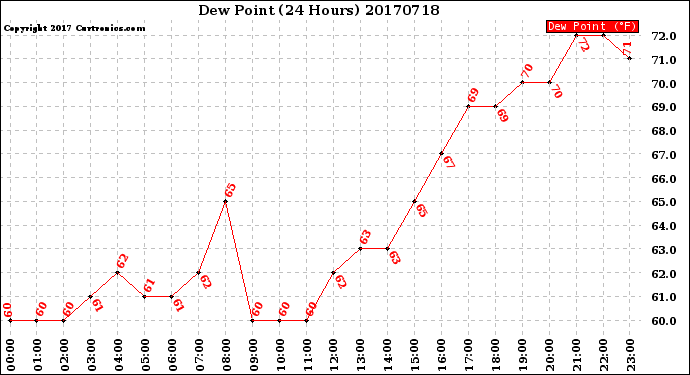 Milwaukee Weather Dew Point<br>(24 Hours)