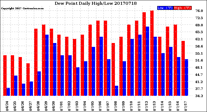 Milwaukee Weather Dew Point<br>Daily High/Low