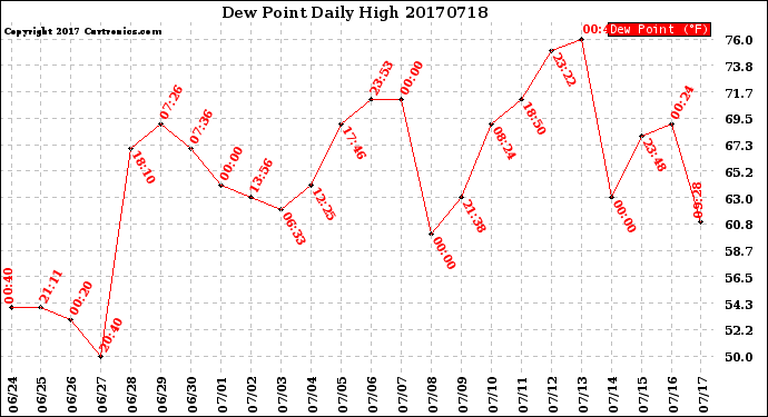 Milwaukee Weather Dew Point<br>Daily High
