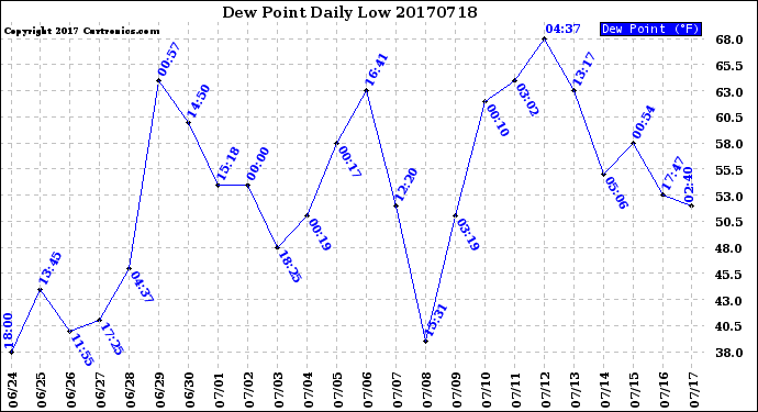 Milwaukee Weather Dew Point<br>Daily Low