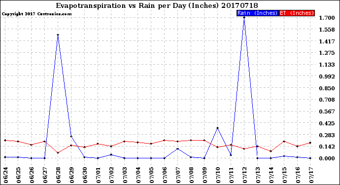 Milwaukee Weather Evapotranspiration<br>vs Rain per Day<br>(Inches)