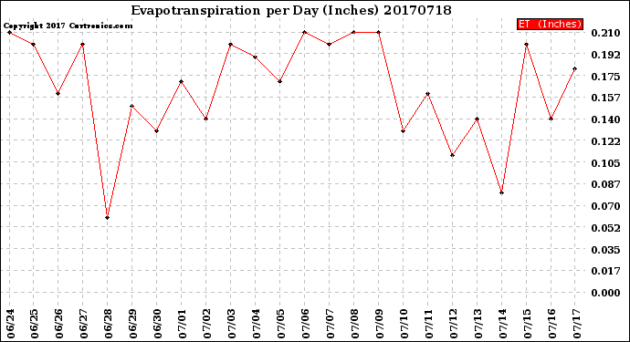 Milwaukee Weather Evapotranspiration<br>per Day (Inches)