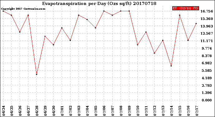 Milwaukee Weather Evapotranspiration<br>per Day (Ozs sq/ft)