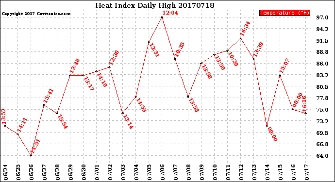 Milwaukee Weather Heat Index<br>Daily High