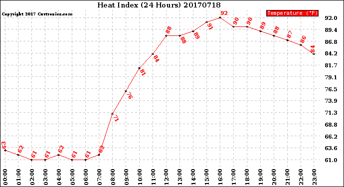 Milwaukee Weather Heat Index<br>(24 Hours)
