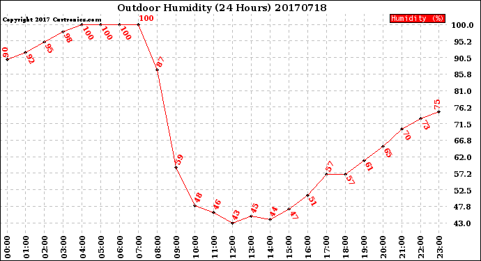 Milwaukee Weather Outdoor Humidity<br>(24 Hours)