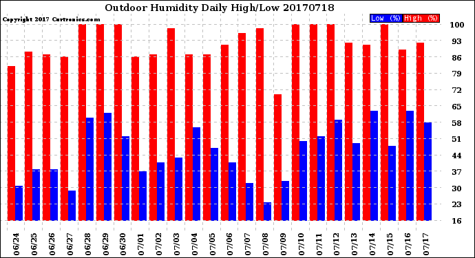 Milwaukee Weather Outdoor Humidity<br>Daily High/Low