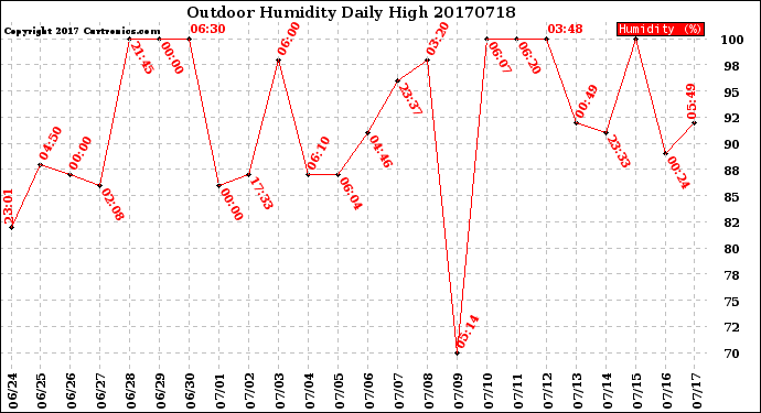 Milwaukee Weather Outdoor Humidity<br>Daily High