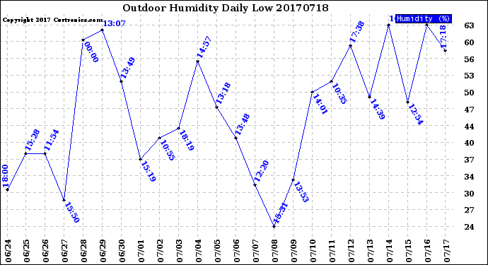 Milwaukee Weather Outdoor Humidity<br>Daily Low