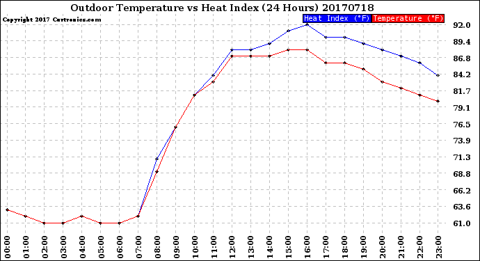 Milwaukee Weather Outdoor Temperature<br>vs Heat Index<br>(24 Hours)