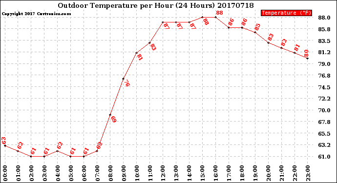Milwaukee Weather Outdoor Temperature<br>per Hour<br>(24 Hours)