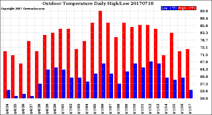 Milwaukee Weather Outdoor Temperature<br>Daily High/Low
