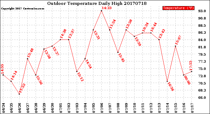 Milwaukee Weather Outdoor Temperature<br>Daily High