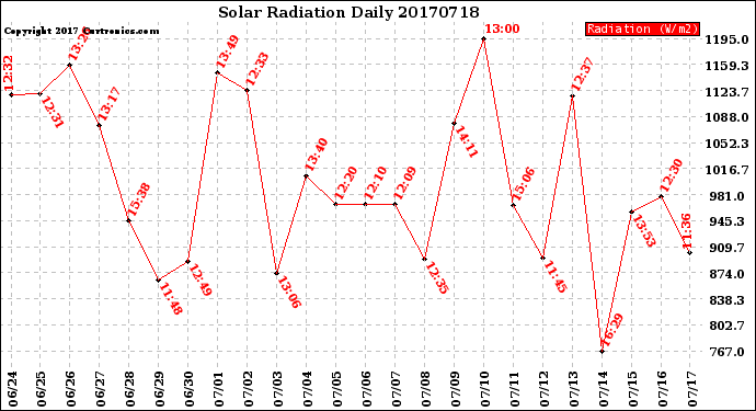 Milwaukee Weather Solar Radiation<br>Daily