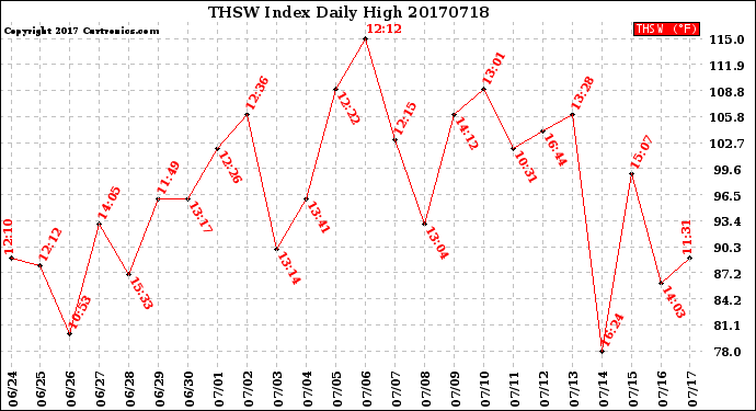 Milwaukee Weather THSW Index<br>Daily High