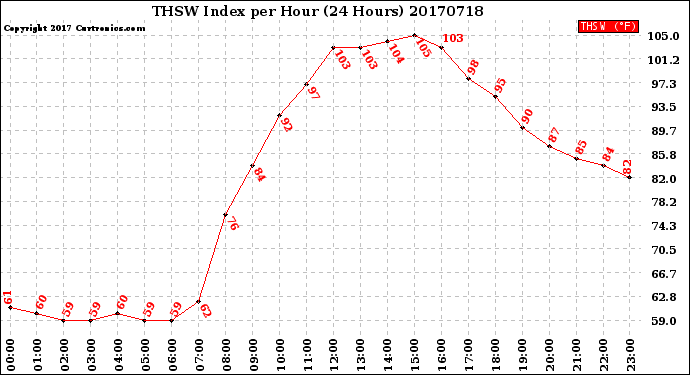 Milwaukee Weather THSW Index<br>per Hour<br>(24 Hours)