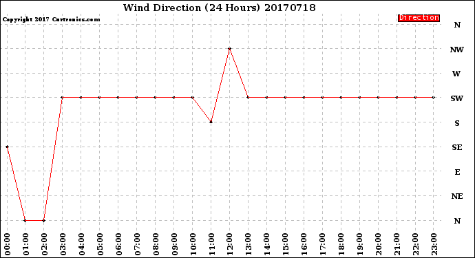 Milwaukee Weather Wind Direction<br>(24 Hours)